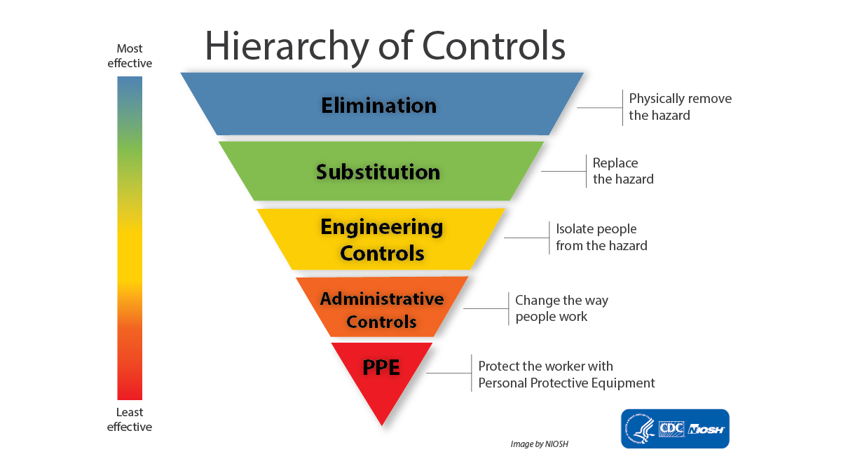 Hierarchy of Controls: Ordered from Most Effective at the Top to Least Effective at the Bottom Hierarchy of Controls Illustration